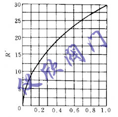 串聯(lián)管道時的可調比