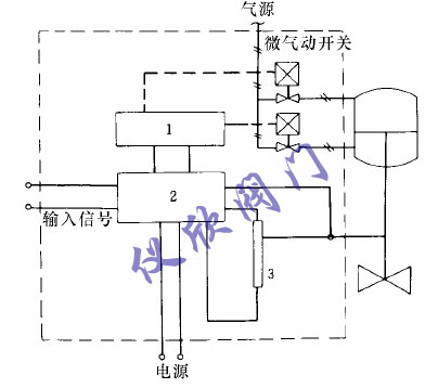 PID運(yùn)算的定位器