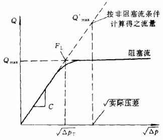 阻塞流關(guān)系曲線圖