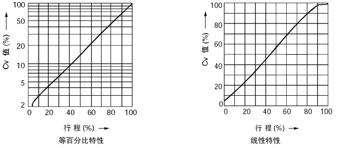 KHPS電動(dòng)高壓籠式調(diào)節(jié)閥