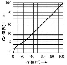 等百分比特性(%CF金屬閥座、%TF軟閥座)