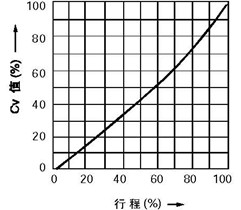 線性特性(LCF金屬閥座、LTF軟閥座)