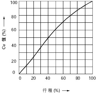 線性特性(LV)