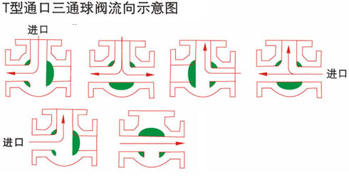 氣動(dòng)內(nèi)螺紋三通球閥T型