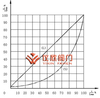 氣動薄膜套筒調(diào)節(jié)閥