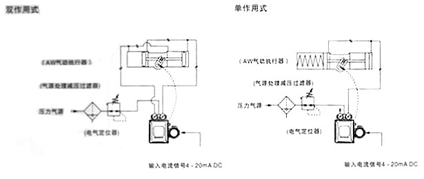 AW氣動(dòng)執(zhí)行器